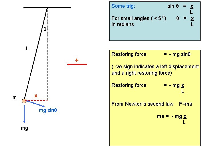 Some trig: sin θ = x L For small angles ( < 5 0)