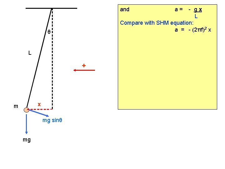 and - gx L Compare with SHM equation: a = - (2πf)2 x θ
