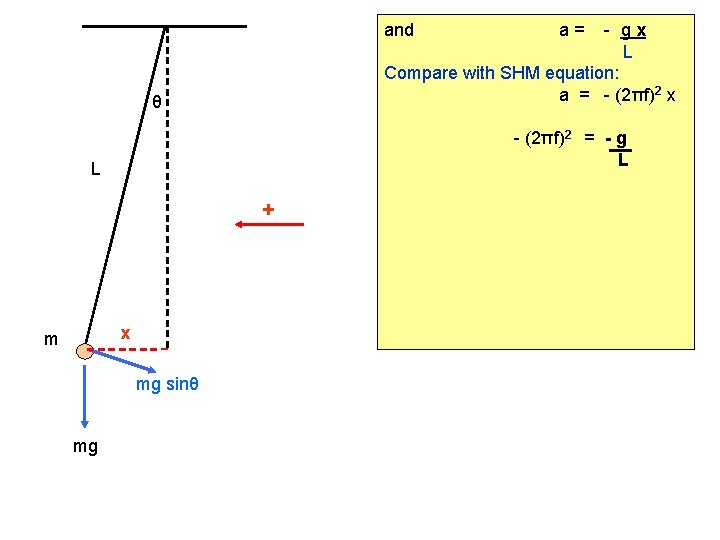 and - gx L Compare with SHM equation: a = - (2πf)2 x θ