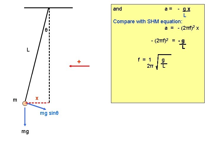 and - gx L Compare with SHM equation: a = - (2πf)2 x θ