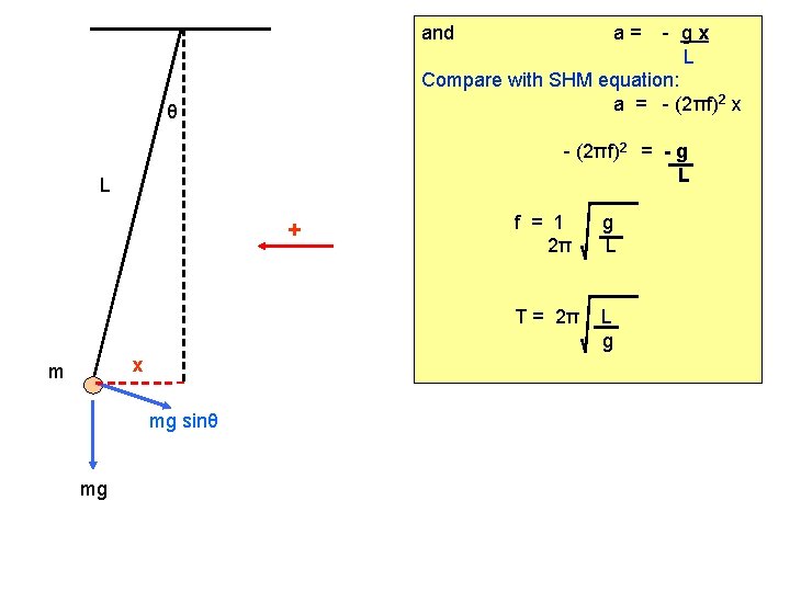 and - gx L Compare with SHM equation: a = - (2πf)2 x θ