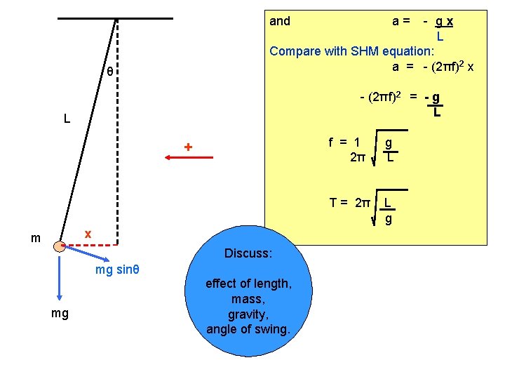 and - gx L Compare with SHM equation: a = - (2πf)2 x θ