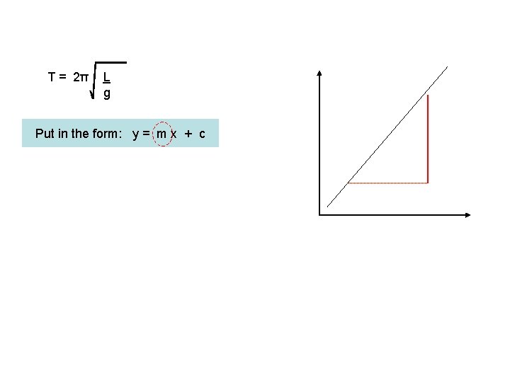 T = 2π L g Put in the form: y = m x +