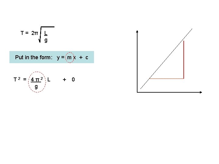 T = 2π L g Put in the form: y = m x +