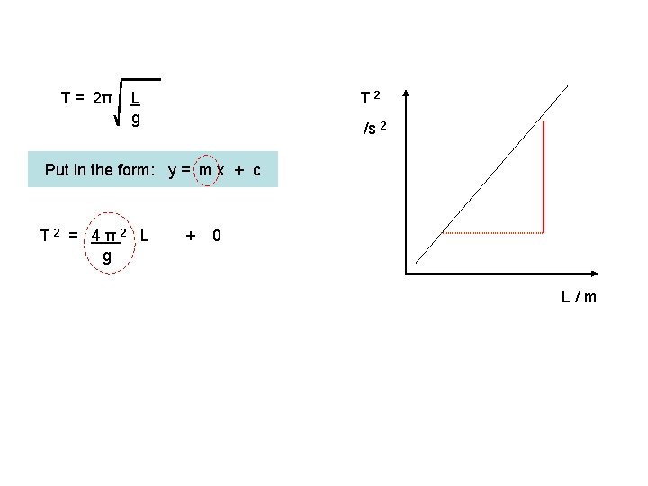 T = 2π T 2 L g /s 2 Put in the form: y