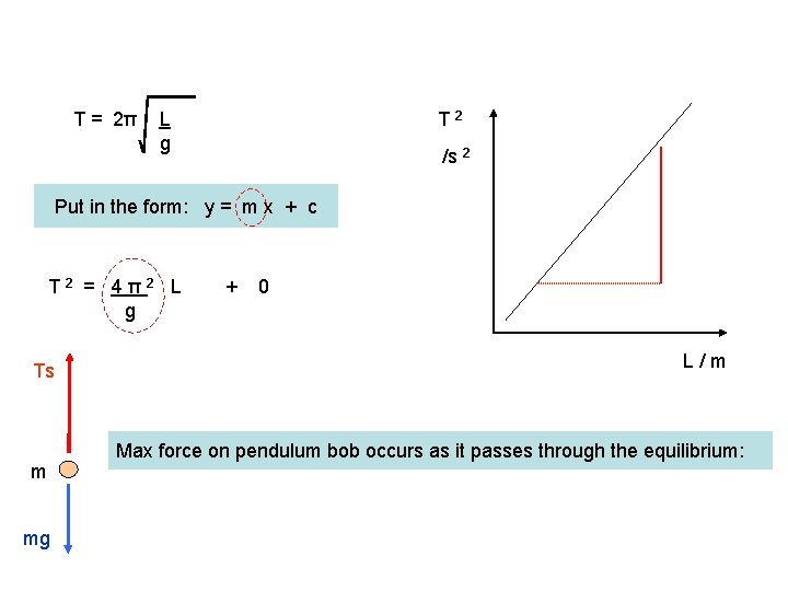 T = 2π T 2 L g /s 2 Put in the form: y