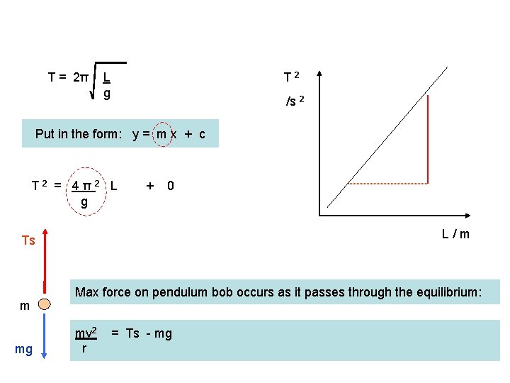 T = 2π T 2 L g /s 2 Put in the form: y