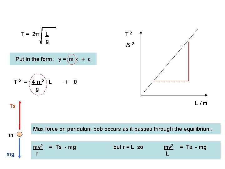 T = 2π T 2 L g /s 2 Put in the form: y