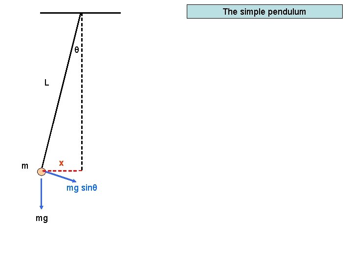 The simple pendulum θ L x m mg sinθ mg 