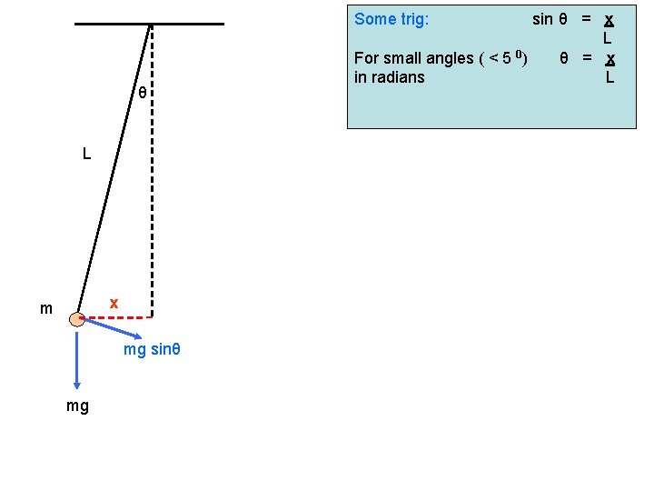 Some trig: θ L x m mg sinθ mg sin θ = x L