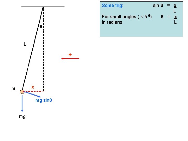 Some trig: sin θ = x L For small angles ( < 5 0)