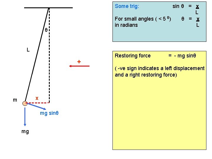 Some trig: sin θ = x L For small angles ( < 5 0)