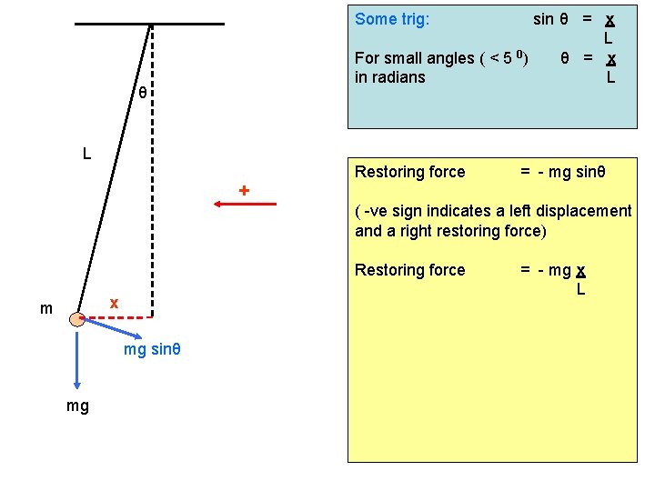 Some trig: sin θ = x L For small angles ( < 5 0)