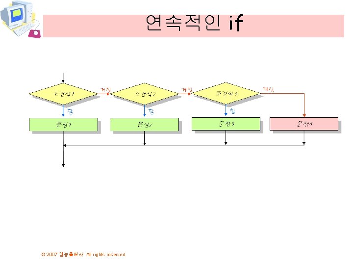 연속적인 if © 2007 생능출판사 All rights reserved 