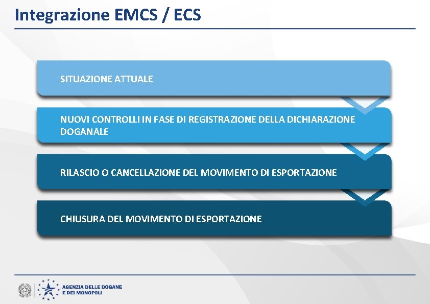 Integrazione EMCS / ECS SITUAZIONE ATTUALE NUOVI CONTROLLI IN FASE DI REGISTRAZIONE DELLA DICHIARAZIONE