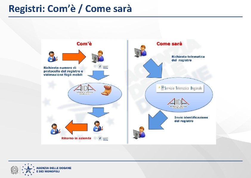 Registri: Com’è / Come sarà 