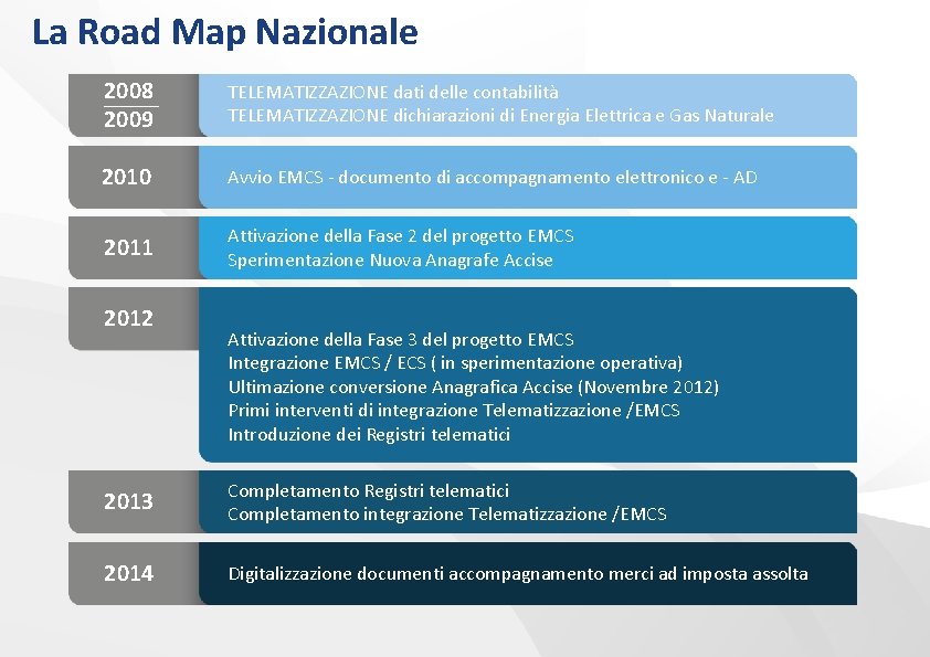 La Road Map Nazionale 2008 2009 TELEMATIZZAZIONE dati delle contabilità TELEMATIZZAZIONE dichiarazioni di Energia