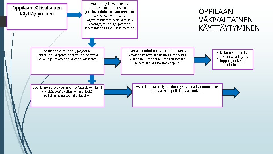 Oppilaan väkivaltainen käyttäytyminen Opettaja pyrkii välittömästi puutumaan tilanteeseen ja juttelee kahden kesken oppilaan kanssa