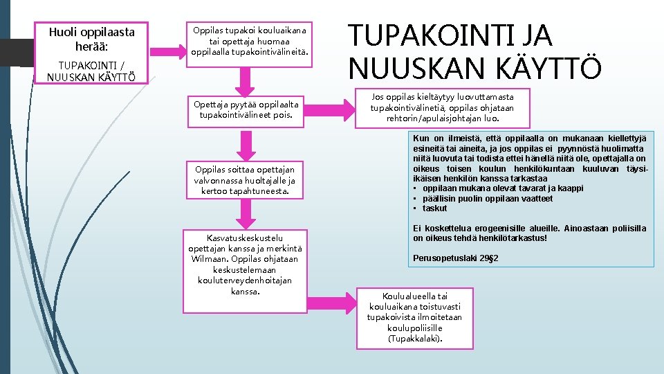 Huoli oppilaasta herää: Oppilas tupakoi kouluaikana tai opettaja huomaa oppilaalla tupakointivälineitä. TUPAKOINTI / NUUSKAN