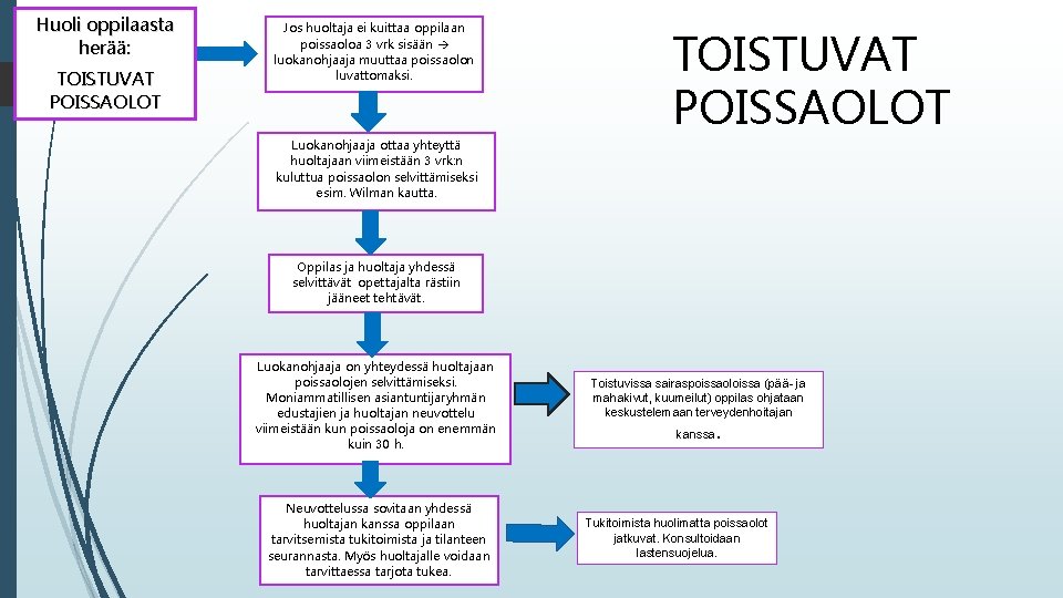 Huoli oppilaasta herää: TOISTUVAT POISSAOLOT Jos huoltaja ei kuittaa oppilaan poissaoloa 3 vrk sisään Huoli oppilaasta herää: TOISTUVAT POISSAOLOT Jos huoltaja ei kuittaa oppilaan poissaoloa 3 vrk sisään