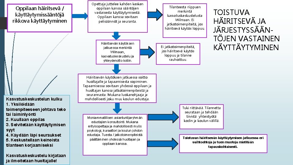 Oppilaan häiritsevä / käyttäytymissääntöjä rikkova käyttäytyminen Opettaja juttelee kahden kesken oppilaan kanssa sääntöjen vastaisesta