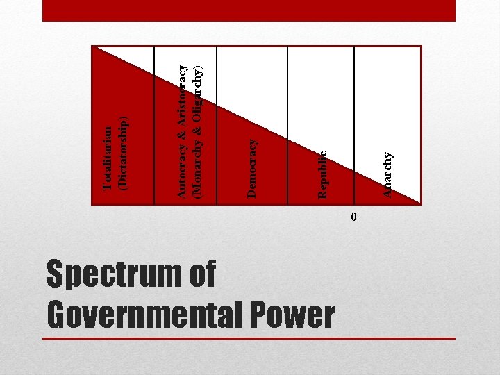 0 Spectrum of Governmental Power Anarchy Republic Democracy Autocracy & Aristocracy (Monarchy & Oligarchy) 0 Spectrum of Governmental Power Anarchy Republic Democracy Autocracy & Aristocracy (Monarchy & Oligarchy)