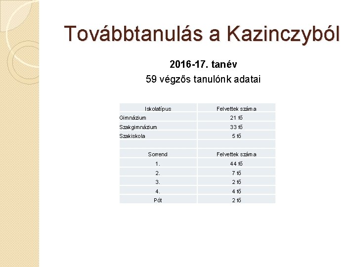 Továbbtanulás a Kazinczyból 2016 -17. tanév 59 végzős tanulónk adatai Iskolatípus Felvettek száma Gimnázium