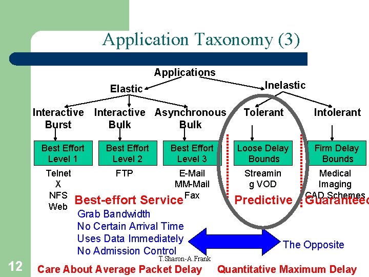 Application Taxonomy (3) Applications Inelastic Elastic Interactive Burst Best Effort Level 1 Telnet X