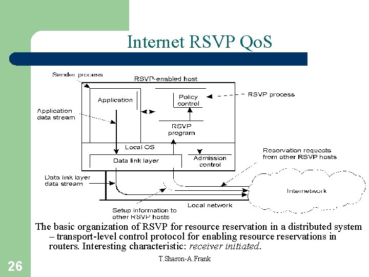 Internet RSVP Qo. S The basic organization of RSVP for resource reservation in a