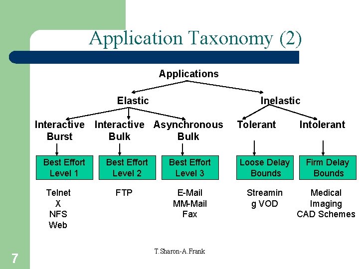 Application Taxonomy (2) Applications Elastic Interactive Burst Best Effort Level 1 Telnet X NFS