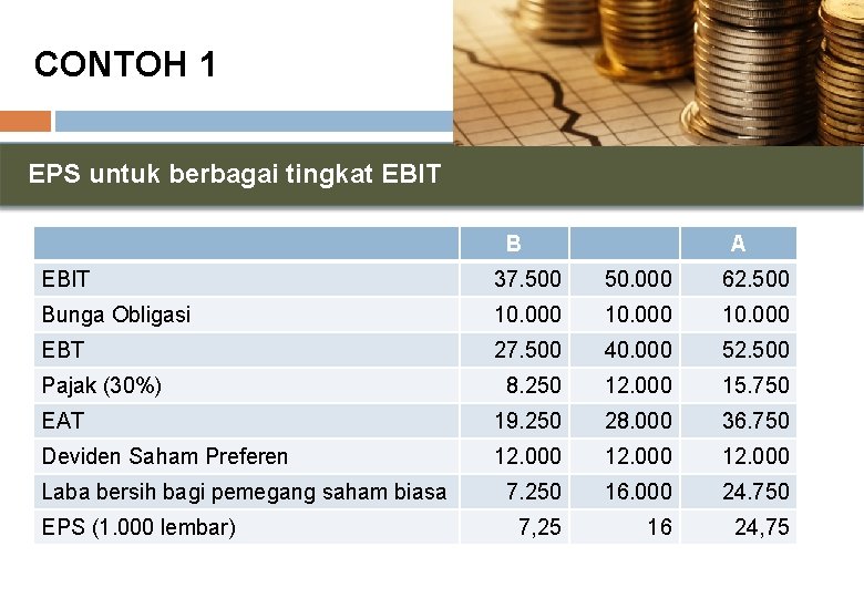 CONTOH 1 EPS untuk berbagai tingkat EBIT B A EBIT 37. 500 50. 000 CONTOH 1 EPS untuk berbagai tingkat EBIT B A EBIT 37. 500 50. 000