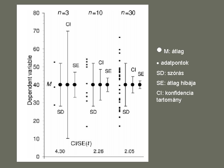  M: átlag adatpontok SD: szórás SE: átlag hibája CI: konfidencia tartomány 
