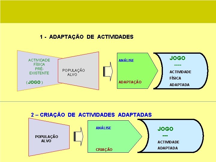 1 - ADAPTAÇÃO DE ACTIVIDADES ACTIVIDADE FÍSICA PRÉEXISTENTE ANÁLISE POPULAÇÃO ALVO JOGO ---ACTIVIDADE (