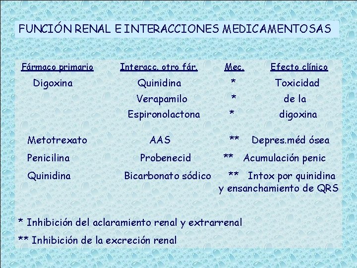 FUNCIÓN RENAL E INTERACCIONES MEDICAMENTOSAS Fármaco primario Digoxina Metotrexato Interacc. otro fár. Mec. Efecto