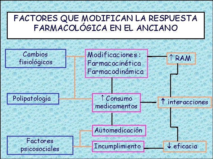 FACTORES QUE MODIFICAN LA RESPUESTA FARMACOLÓGICA EN EL ANCIANO Cambios fisiológicos Polipatología Modificaciones :