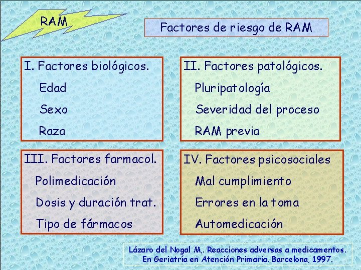 RAM Factores de riesgo de RAM I. Factores biológicos. II. Factores patológicos. Edad Pluripatología