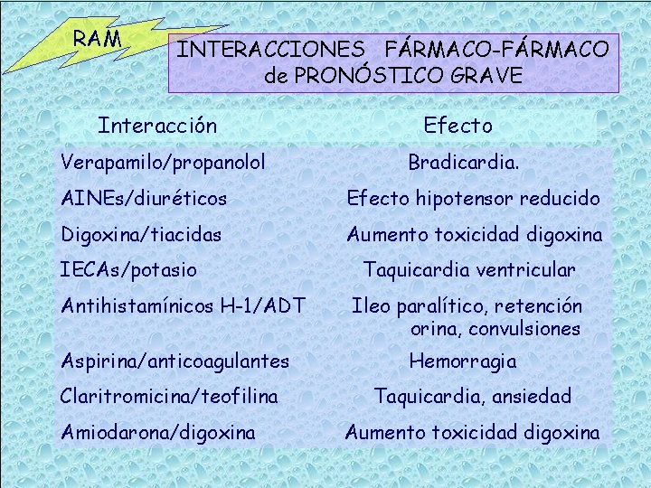 RAM INTERACCIONES FÁRMACO-FÁRMACO de PRONÓSTICO GRAVE Interacción Efecto Verapamilo/propanolol Bradicardia. AINEs/diuréticos Efecto hipotensor reducido