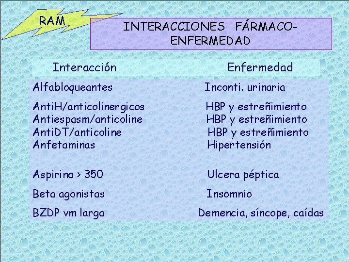 RAM INTERACCIONES FÁRMACOENFERMEDAD Interacción Enfermedad Alfabloqueantes Inconti. urinaria Anti. H/anticolinergicos Antiespasm/anticoline Anti. DT/anticoline Anfetaminas