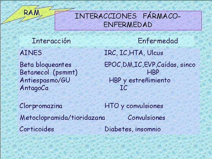 RAM INTERACCIONES FÁRMACOENFERMEDAD Interacción Enfermedad AINES IRC, IC, HTA, Ulcus Beta bloqueantes Betanecol (psmmt)