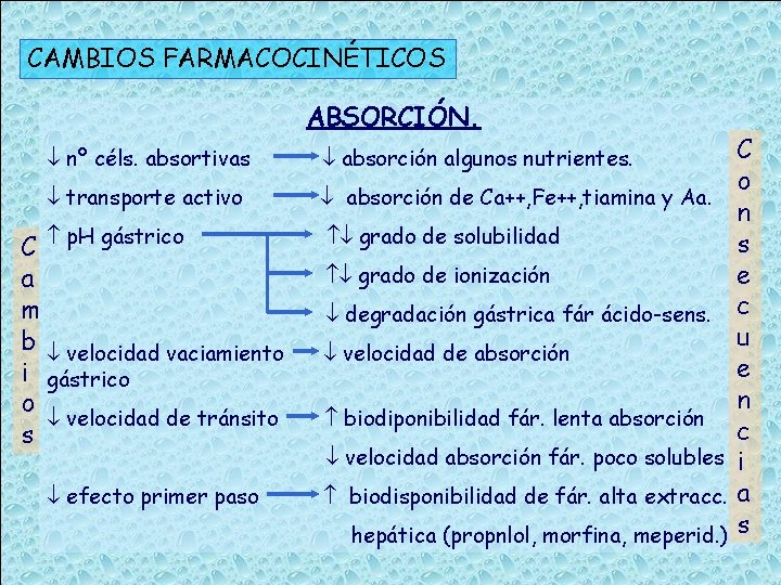 CAMBIOS FARMACOCINÉTICOS ABSORCIÓN. nº céls. absortivas absorción algunos nutrientes. transporte activo absorción de Ca++,