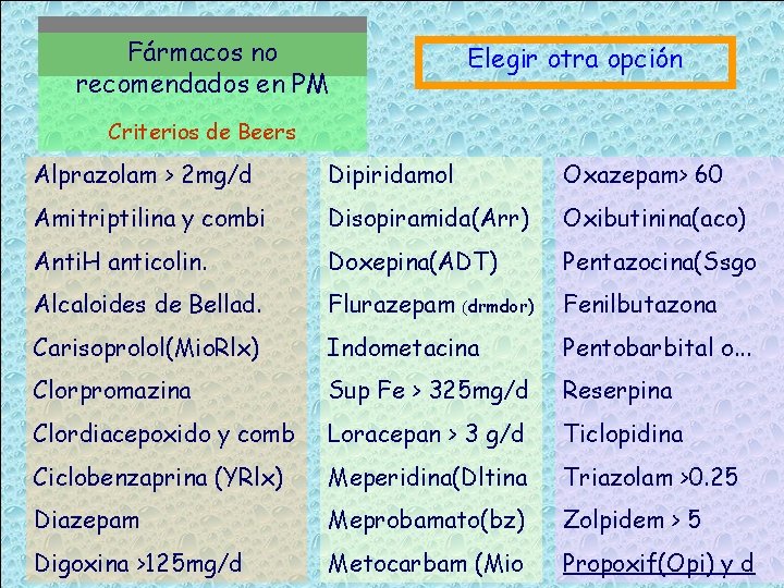 Fármacos no recomendados en PM Elegir otra opción Criterios de Beers Alprazolam > 2