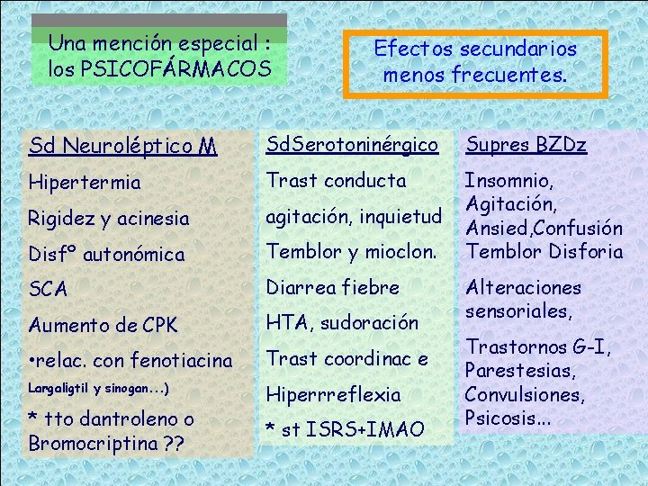 Una mención especial : los PSICOFÁRMACOS Efectos secundarios menos frecuentes. Sd Neuroléptico M Sd.