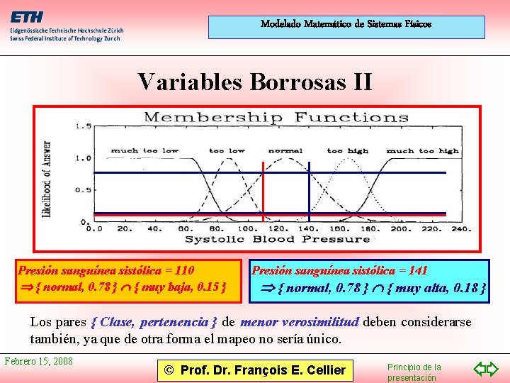 Modelado Matemático de Sistemas Físicos Variables Borrosas II Presión sanguínea sistólica = 110 {