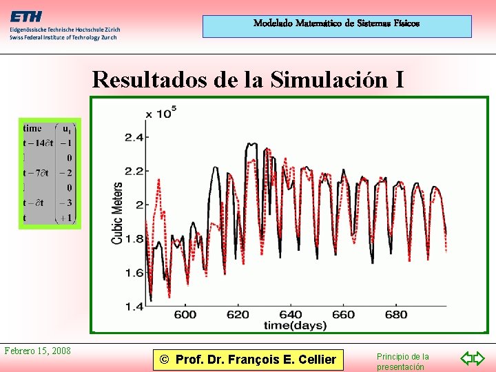 Modelado Matemático de Sistemas Físicos Resultados de la Simulación I Prediction Real Febrero 15,
