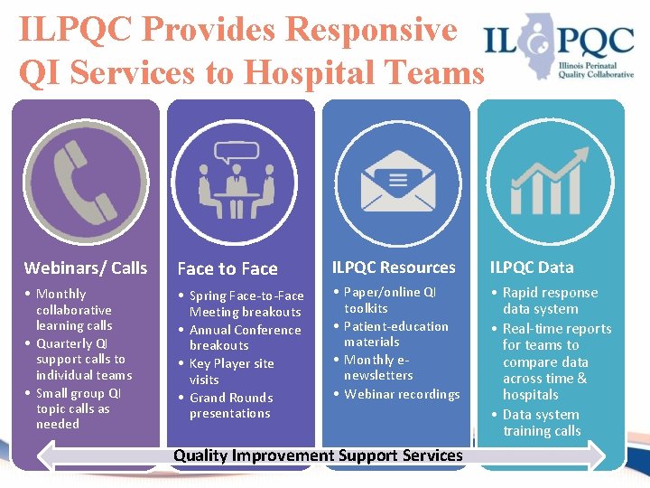 ILPQC Provides Responsive QI Services to Hospital Teams Webinars/ Calls Face to Face ILPQC