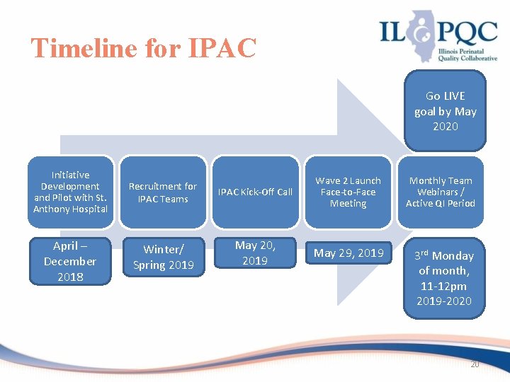 Timeline for IPAC Go LIVE goal by May 2020 Initiative Development and Pilot with