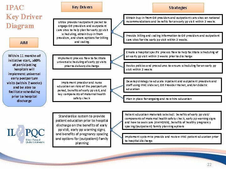 IPAC Key Driver Diagram AIM Within 11 months of initiative start, ≥ 80% of