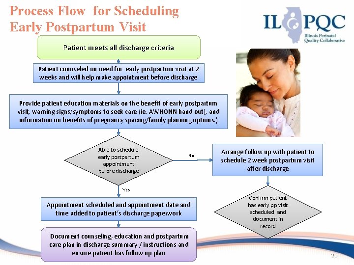 Process Flow for Scheduling Early Postpartum Visit Patient meets all discharge criteria Patient counseled