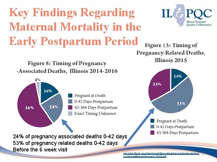 Key Findings Regarding Maternal Mortality in the Early Postpartum Period 24% of pregnancy associated