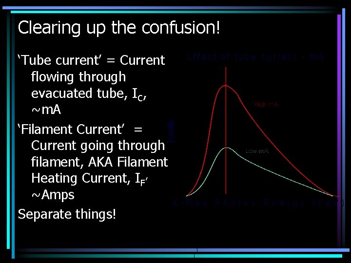 Clearing up the confusion! ‘Tube current’ = Current flowing through evacuated tube, IC, ~m.